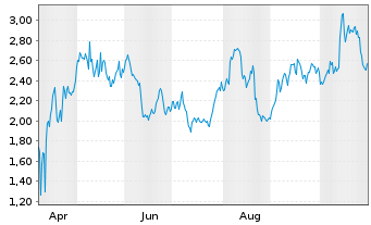 Chart Mini Future Long Walmart - 1 Year