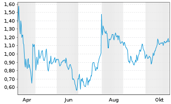 Chart Mini Future Short Mutares - 1 Jahr