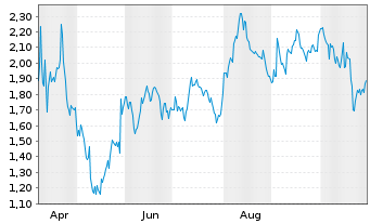 Chart Mini Future Short Salesforce.com - 1 Year