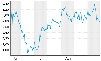 Chart Mini Future Short Adobe - 1 Year