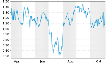 Chart Mini Future Short Moderna - 1 Jahr