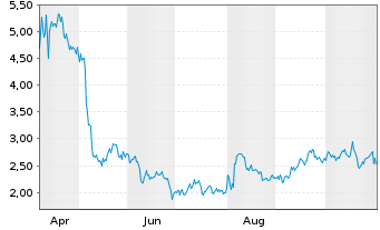 Chart Mini Future Short Walt Disney - 1 Year