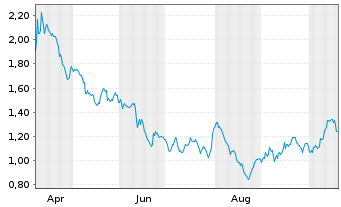 Chart Mini Future Short OMV - 1 Year