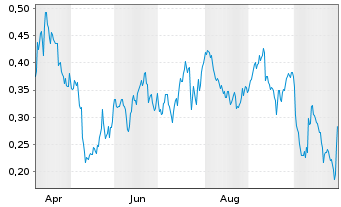 Chart Mini Future Short Stellantis - 1 Year