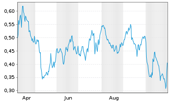 Chart Mini Future Short Stellantis - 1 Year