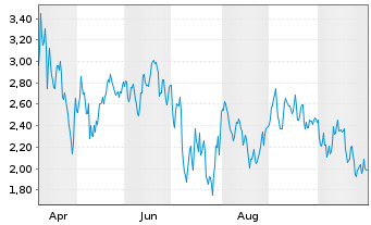 Chart Mini Future Short Wacker Chemie - 1 Year
