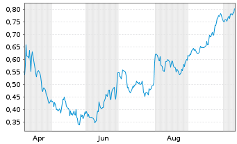 Chart Mini Future Short Evonik - 1 Year