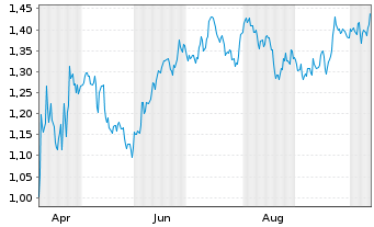 Chart Mini Future Short Procter & Gamble - 1 Year