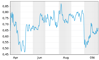 Chart Mini Future Short Merck - 1 Jahr