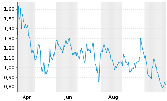 Chart Mini Future Short Siemens Healthineers - 1 Year