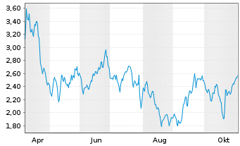 Chart Mini Future Short L Oreal - 1 Year