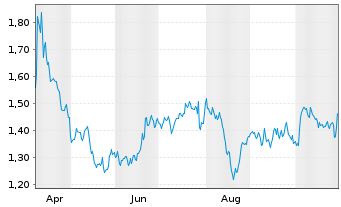 Chart Mini Future Short Air Liquide - 1 Year