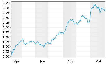 Chart Mini Future Long Hochtief - 1 Year