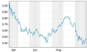 Chart Mini Future Short Jenoptik - 1 Year
