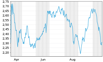 Chart Mini Future Short Unilever - 1 Jahr