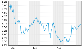 Chart Mini Future Short Volkswagen - 1 Jahr