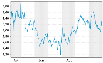 Chart Mini Future Short Starbucks - 1 Year