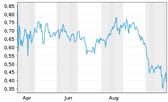 Chart Mini Future Long AT&T - 1 Year
