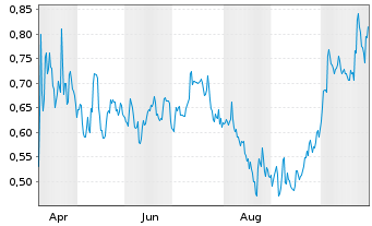 Chart Mini Future Short AT&T - 1 Year
