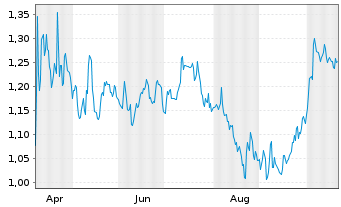 Chart Mini Future Short AT&T - 1 Jahr