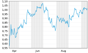 Chart Mini Future Short Kraft Heinz - 1 Jahr