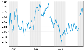 Chart Mini Future Short Verizon - 1 Jahr
