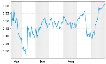 Chart Mini Future Short Ubisoft Entertainment - 1 Year