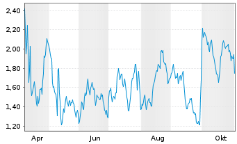Chart Mini Future Long Merck & Co. - 1 Jahr