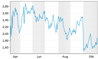 Chart Mini Future Short Merck & Co. - 1 Jahr