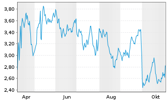 Chart Mini Future Short Merck & Co. - 1 Jahr
