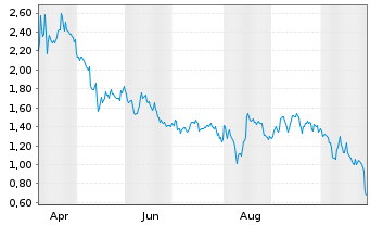 Chart Mini Future Short Cisco - 1 Year