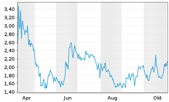 Chart Mini Future Short MasterCard - 1 Jahr