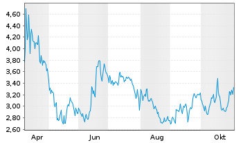 Chart Mini Future Short MasterCard - 1 Jahr