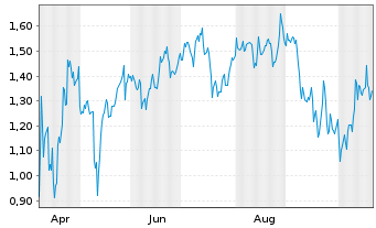 Chart Mini Future Short JD.com - 1 Jahr