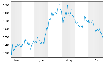 Chart Mini Future Long Grenke - 1 Jahr