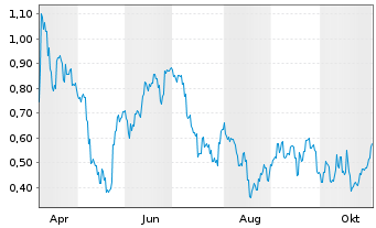 Chart Mini Future Short Geely Automobile Holdings - 1 Jahr