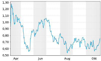 Chart Mini Future Short Geely Automobile Holdings - 1 Jahr