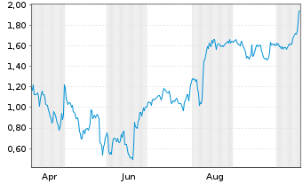 Chart Mini Future Short Northern Data - 1 Jahr