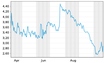 Chart Mini Future Short Lockheed Martin - 1 Jahr