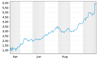 Chart Mini Future Long Caterpillar - 1 Year