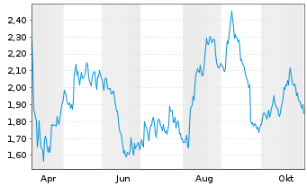 Chart Mini Future Long Henkel - 1 Year