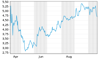 Chart Mini Future Short Intuitive Surgical - 1 Jahr