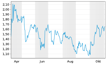 Chart Mini Future Short Occidental Petroleum - 1 Year