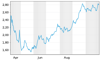 Chart Mini Future Short Deutsche Boerse - 1 Year