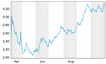 Chart Mini Future Short Deutsche Boerse - 1 Year