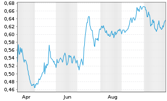 Chart Mini Future Short Suedzucker - 1 Year