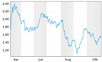 Chart Mini Future Short Henkel - 1 Year