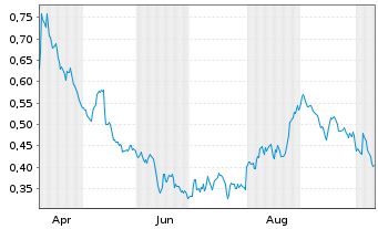 Chart Mini Future Short Engie - 1 Year