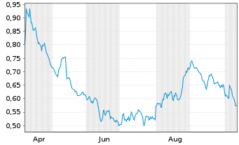 Chart Mini Future Short Engie - 1 Year