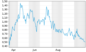 Chart Mini Future Long SGL Carbon - 1 Year